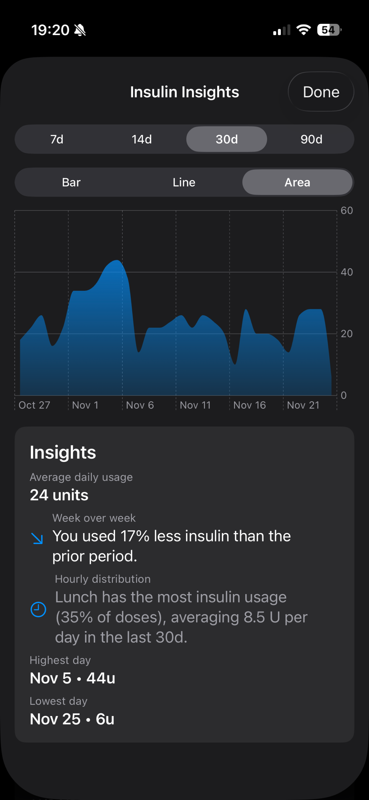 Insulin Insights